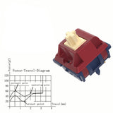 Gateron Quinn Tactile Switches mechkeysshop 